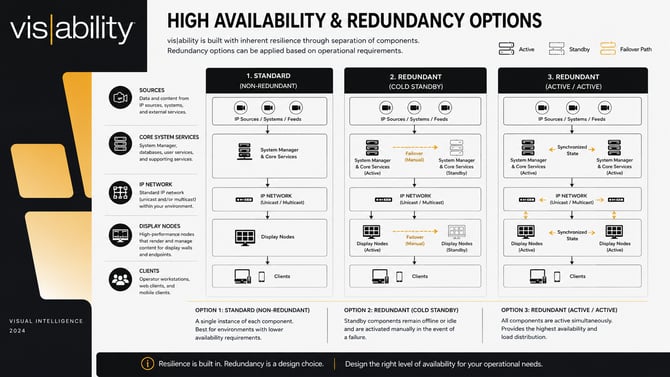 HA and Redundancy
