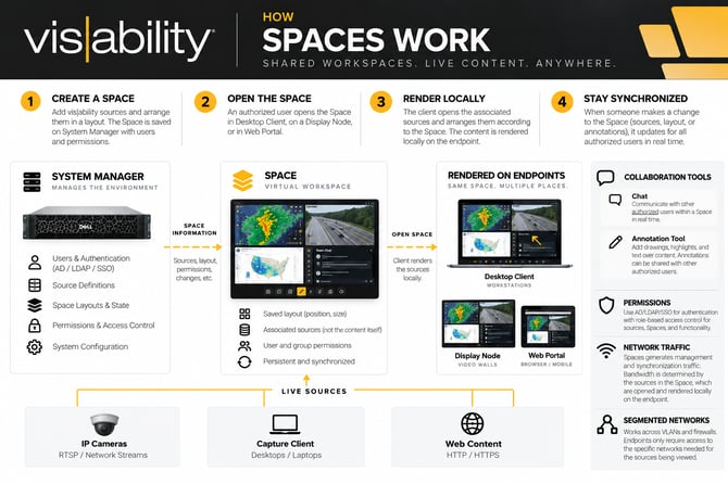 Spaces