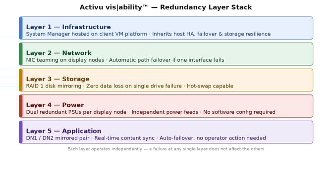 activu_redundancy_diagram