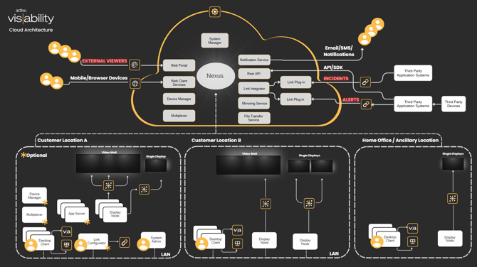 updated vis Cloud Architecture Image